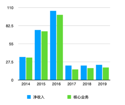 途牛深陷多重危機 國內(nèi)旅游業(yè)務能否成為自救的救命稻草？