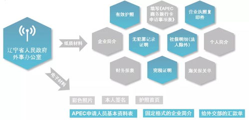 掌握關(guān)鍵要點(diǎn)，讓APEC商務(wù)旅行卡申請成功率與國內(nèi)旅游業(yè)務(wù)協(xié)同飛躍